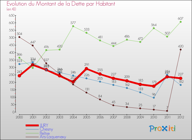 Evolution de la dette par habitant pour la commune de JURY et les communes proches de 2000 à 2012 Comparaison de la dette par habitant pour JURY et les communes voisines de 2000 à 2012