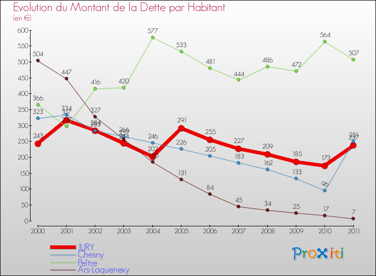 Evolution de la dette par habitant pour la commune de JURY et les communes proches Comparaison de la dette par habitant pour JURY et les communes voisines