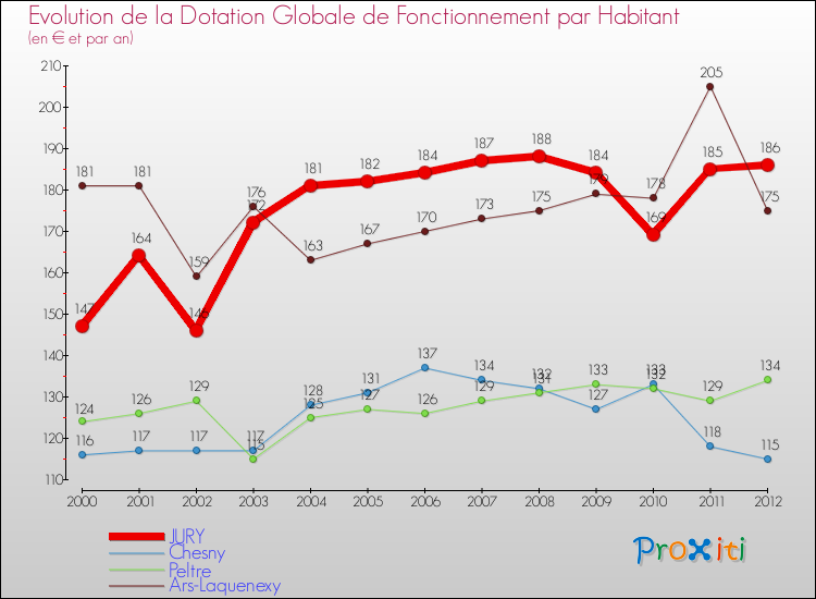 Evolution et montant de la dotation globale de fonctionnement par Habitant pour JURY et les communes proches Comparaison des dotations globales de fonctionnement par habitant pour JURY et les communes voisines