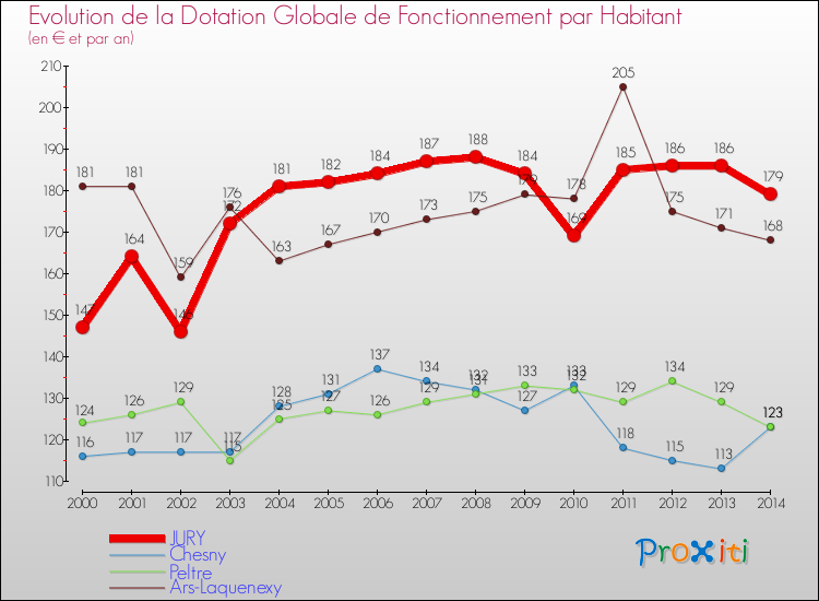 Evolution et montant de la dotation globale de fonctionnement par Habitant pour JURY et les communes proches de 2000 à 2014. Comparaison des dotations globales de fonctionnement par habitant pour JURY et les communes voisines de 2000 à 2014.