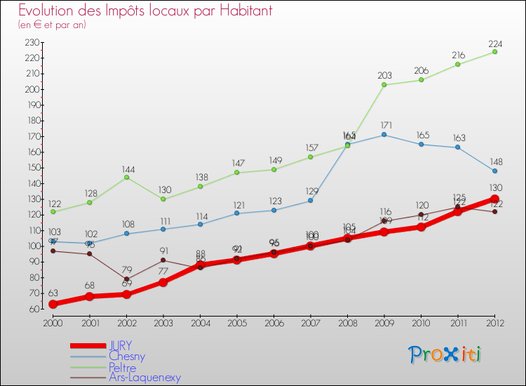 Evolution et montant des impôts locaux par Habitant pour JURY et les communes proches Comparaison des impôts locaux par habitant pour JURY et les communes voisines
