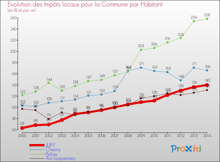 Evolution et montant des impôts locaux par Habitant pour JURY et les communes proches de 2000 à 2014 Comparaison des impôts locaux par habitant pour JURY et les communes voisines de 2000 à 2014