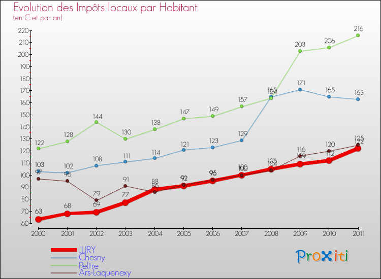 Evolution et montant des impôts locaux par Habitant pour JURY et les communes proches Comparaison des impôts locaux par habitant pour JURY et les communes voisines