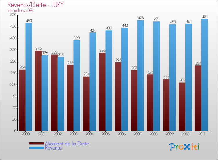 Evolution comparée de la dette et des revenus pour la commune de JURY de 2000 à 2011 Comparaison de la dette et des revenus pour JURY de 2000 à 2011