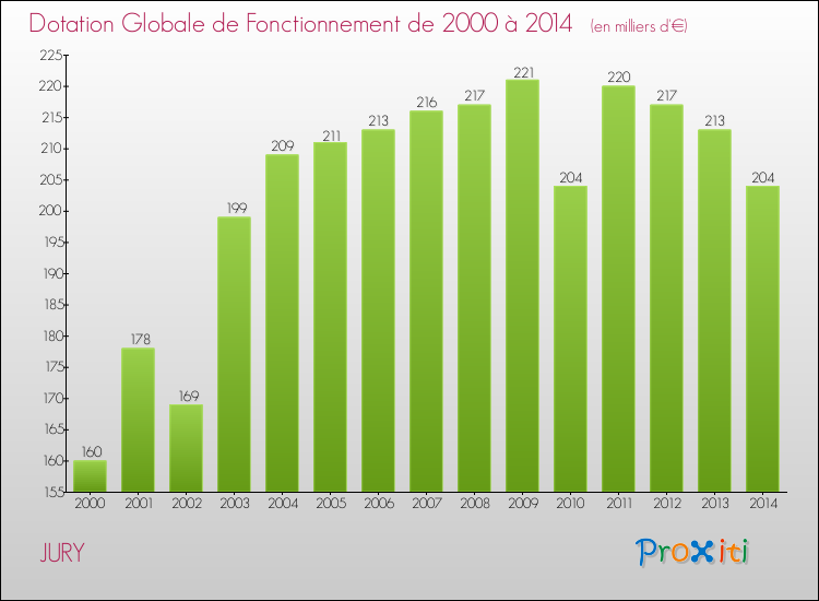 Evolution du montant de la Dotation Globale de Fonctionnement pour la commune de JURY de 2000 à 2014 Evolution du montant de la Dotation Globale de Fonctionnement pour JURY de 2000 à 2014
