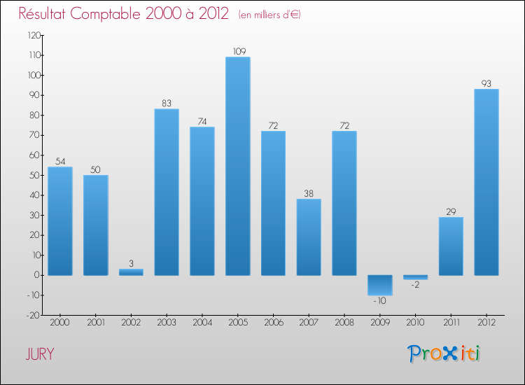 Evolution du résultat comptable pour la commune de JURY de 2000 à 2012 Evolution du résultat comptable pour JURY de 2000 à 2012