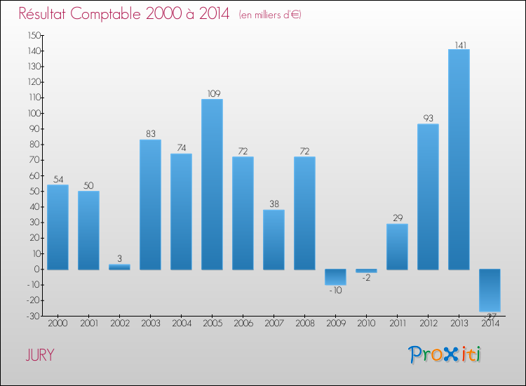 Evolution du résultat comptable pour la commune de JURY de 2000 à 2014 Evolution du résultat comptable pour JURY de 2000 à 2014