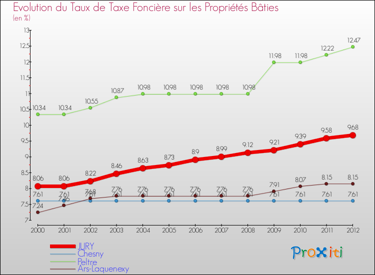 Evolution du taux de la taxe foncière sur le bati pour JURY et les communes proches de 2000 à 2012 Comparaison des taux de taxe foncière sur le bati pour JURY et les communes voisines de 2000 à 2012