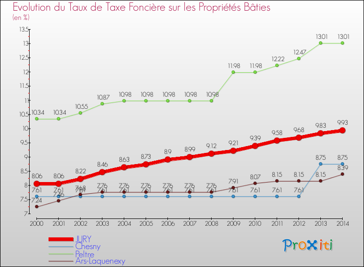 Evolution du taux de la taxe foncière sur le bati pour JURY et les communes proches de 2000 à 2014 Comparaison des taux de taxe foncière sur le bati pour JURY et les communes voisines de 2000 à 2014