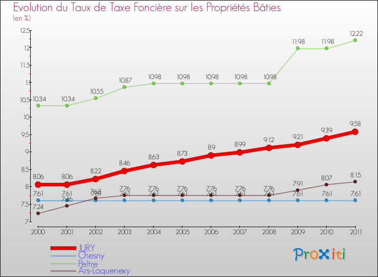 Evolution du taux de la taxe foncière sur le bati pour JURY et les communes proches Comparaison des taux de taxe foncière sur le bati pour JURY et les communes voisines