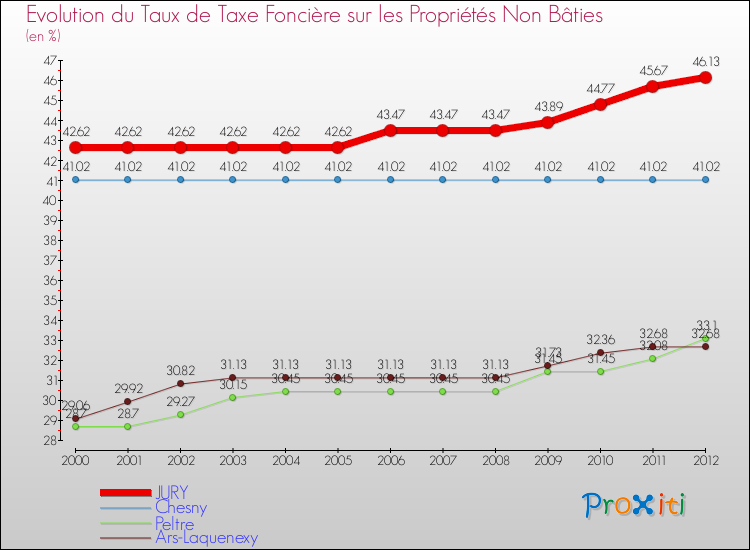 Evolution du taux de la taxe foncière sur les immeubles et terrains non batis pour JURY et les communes proches de 2000 à 2012 Comparaison des taux de la taxe foncière sur les immeubles et terrains non batis pour JURY et les communes voisines de 2000 à 2012