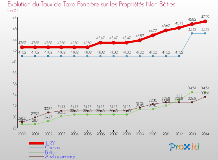 Evolution du taux de la taxe foncière sur les immeubles et terrains non batis pour JURY et les communes proches de 2000 à 2014 Comparaison des taux de la taxe foncière sur les immeubles et terrains non batis pour JURY et les communes voisines de 2000 à 2014