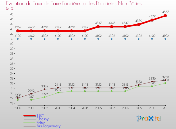 Evolution du taux de la taxe foncière sur les immeubles et terrains non batis pour JURY et les communes proches Comparaison des taux de la taxe foncière sur les immeubles et terrains non batis pour JURY et les communes voisines