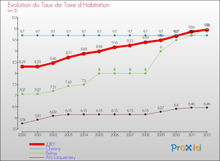 Evolution du taux de la taxe d'habitation pour JURY et les communes proches Comparaison des taux de la taxe d'habitation pour JURY et les communes voisines