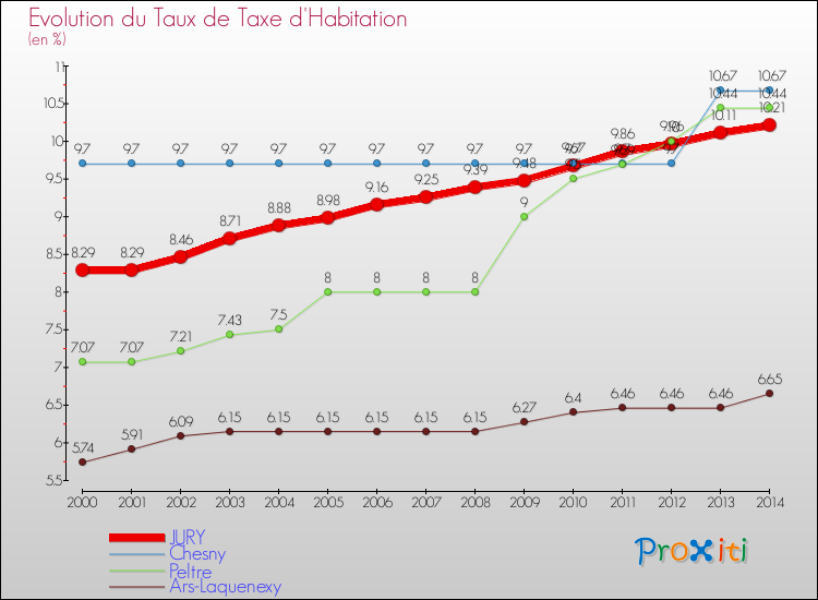 Evolution du taux de la taxe d'habitation pour JURY et les communes proches de 2000 à 2014 Comparaison des taux de la taxe d'habitation pour JURY et les communes voisines de 2000 à 2014