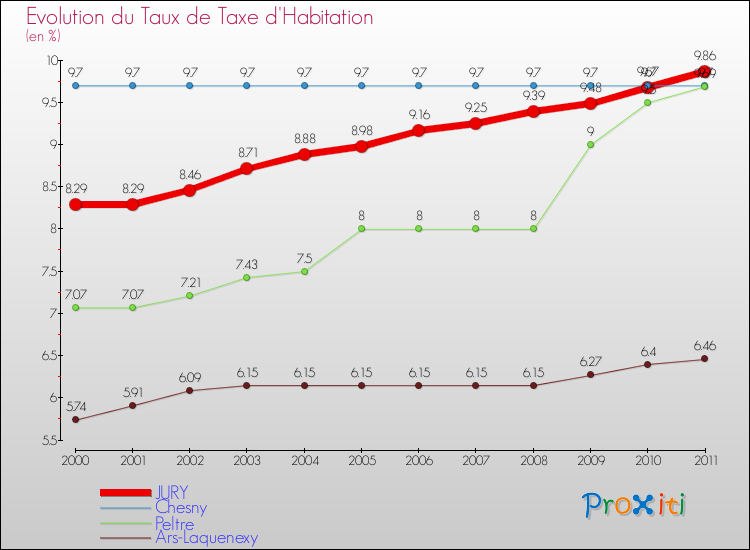 Evolution du taux de la taxe d'habitation pour JURY et les communes proches Comparaison des taux de la taxe d'habitation pour JURY et les communes voisines