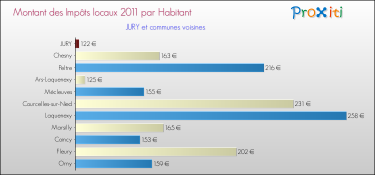 Montant des impôts locaux par Habitant pour JURY et les communes proches Comparaison des impôts locaux par habitant pour JURY et les communes voisines