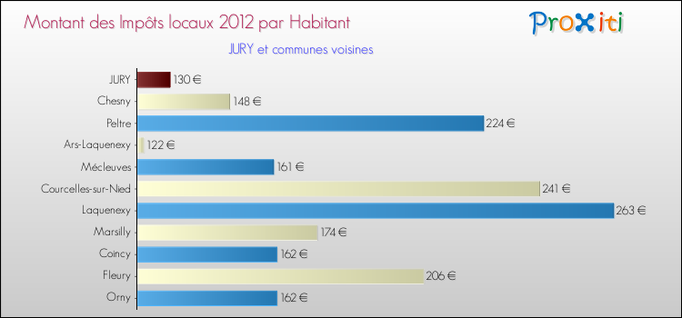 Montant des impôts locaux par Habitant pour JURY et les communes proches Comparaison des impôts locaux par habitant pour JURY et les communes voisines