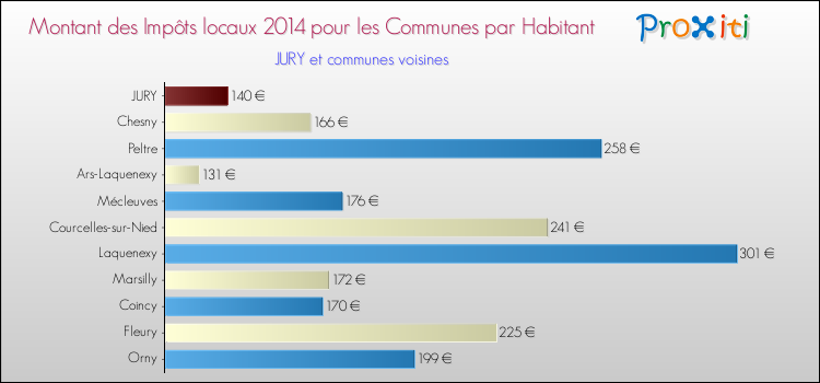 Montant des impôts locaux par Habitant pour JURY et les communes proches en 2014 Comparaison des impôts locaux par habitant pour JURY et les communes voisines en 2014