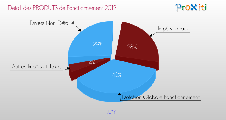 Décomposition du Budget de Fonctionnement 2012 de la commune de JURY Budget de Fonctionnement 2012 pour la commune de JURY