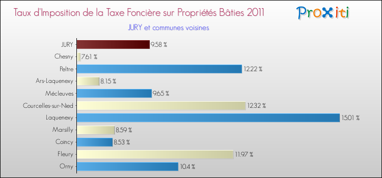 Taux d'imposition de la taxe foncière sur le bati 2011 pour JURY et les communes proches Comparaison des taux d'imposition de la taxe foncière sur le bati 2011 pour JURY et les communes voisines