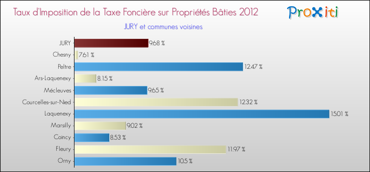 Taux d'imposition de la taxe foncière sur le bati 2012 pour JURY et les communes proches Comparaison des taux d'imposition de la taxe foncière sur le bati 2012 pour JURY et les communes voisines