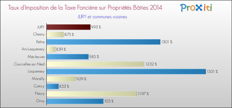 Taux d'imposition de la taxe foncière sur le bati 2014 pour JURY et les communes proches Comparaison des taux d'imposition de la taxe foncière sur le bati 2014 pour JURY et les communes voisines