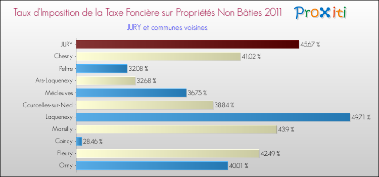 Taux d'imposition de la taxe foncière sur les immeubles et terrains non batis 2011 pour JURY et les communes proches Comparaison des taux d'imposition de la taxe foncière sur les immeubles et terrains non batis 2011 pour JURY et les communes voisines