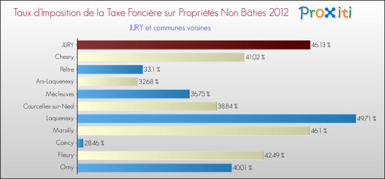 Taux d'imposition de la taxe foncière sur les immeubles et terrains non batis 2012 pour JURY et les communes proches Comparaison des taux d'imposition de la taxe foncière sur les immeubles et terrains non batis 2012 pour JURY et les communes voisines