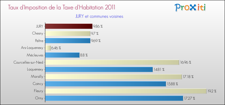 Taux d'imposition de la taxe d'habitation 2011 pour JURY et les communes proches Comparaison des taux d'imposition de la taxe d'habitation 2011 pour JURY et les communes voisines