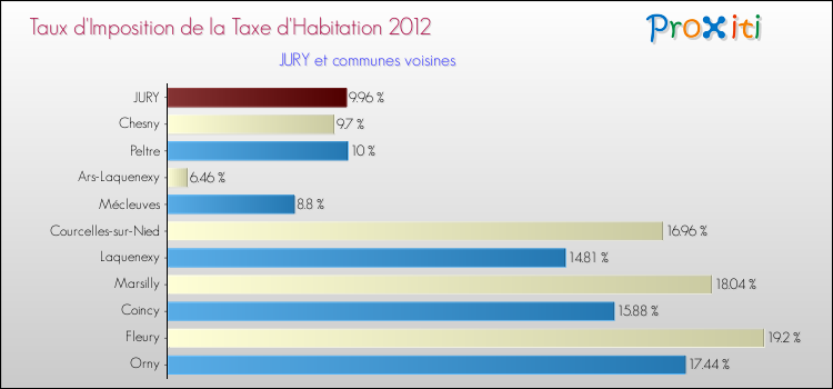 Taux d'imposition de la taxe d'habitation 2012 pour JURY et les communes proches Comparaison des taux d'imposition de la taxe d'habitation 2012 pour JURY et les communes voisines