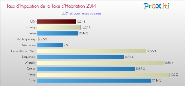 Taux d'imposition de la taxe d'habitation 2014 pour JURY et les communes proches Comparaison des taux d'imposition de la taxe d'habitation 2014 pour JURY et les communes voisines