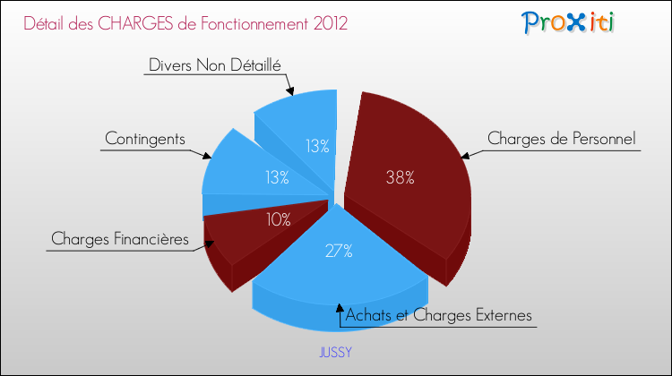 Décomposition des Charges de Fonctionnement 2012 de la commune de JUSSY Charges de Fonctionnement 2012 pour la commune de JUSSY