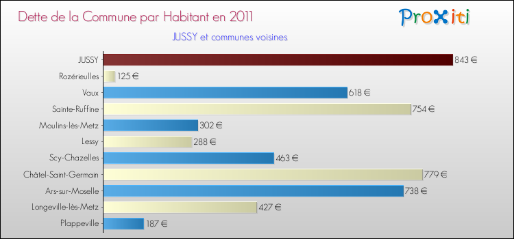 Dette par habitant de la commune en 2011 pour JUSSY et les communes proches Comparaison de la dette par habitant de la commune en 2011 pour JUSSY et les communes voisines