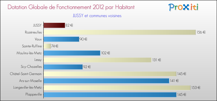 Montant des dotations globales de fonctionnement DGF par Habitant pour JUSSY et les communes proches Comparaison des des dotations globales de fonctionnement DGF par habitant pour JUSSY et les communes voisines