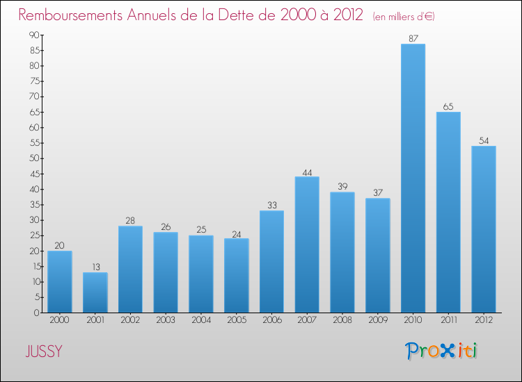 Evolution de l'annuité de la dette pour la commune de JUSSY de 2000 à 2012 Annuités de la dette pour JUSSY de 2000 à 2012