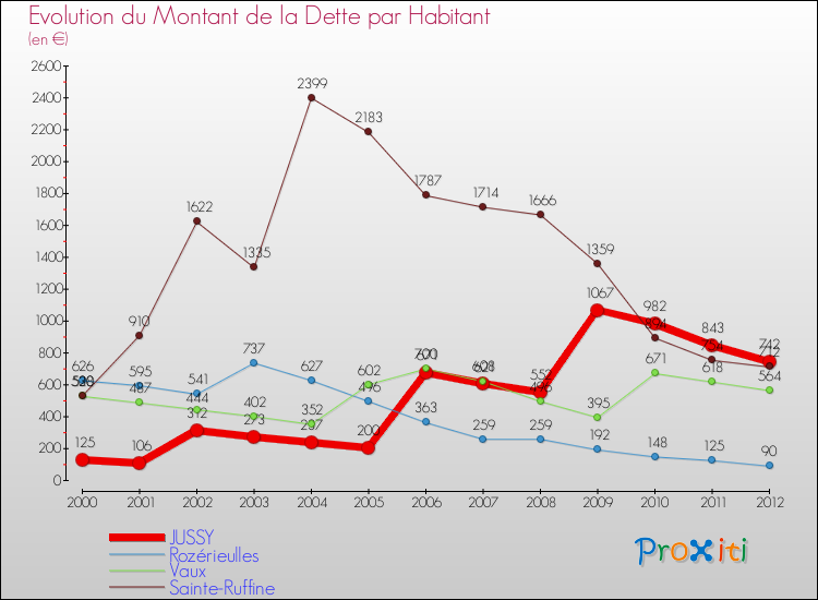 Evolution de la dette par habitant pour la commune de JUSSY et les communes proches de 2000 à 2012 Comparaison de la dette par habitant pour JUSSY et les communes voisines de 2000 à 2012