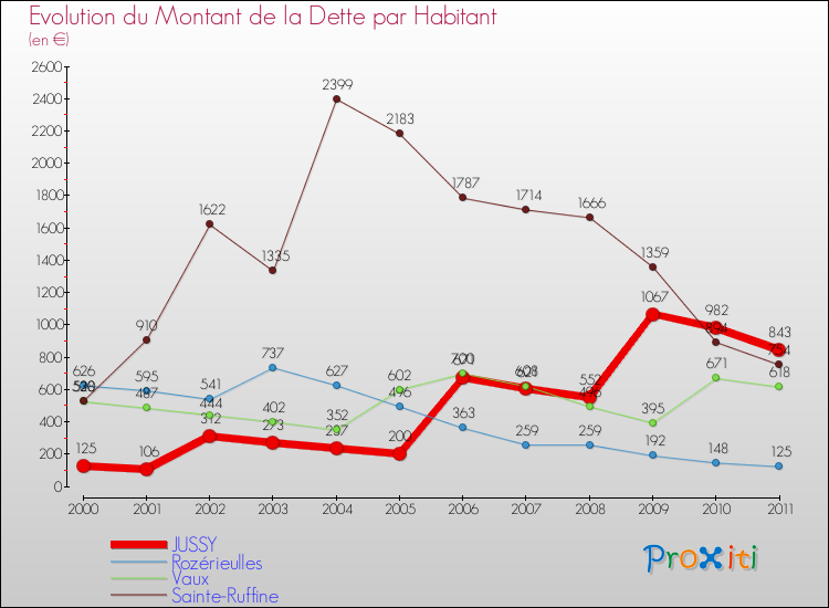 Evolution de la dette par habitant pour la commune de JUSSY et les communes proches Comparaison de la dette par habitant pour JUSSY et les communes voisines