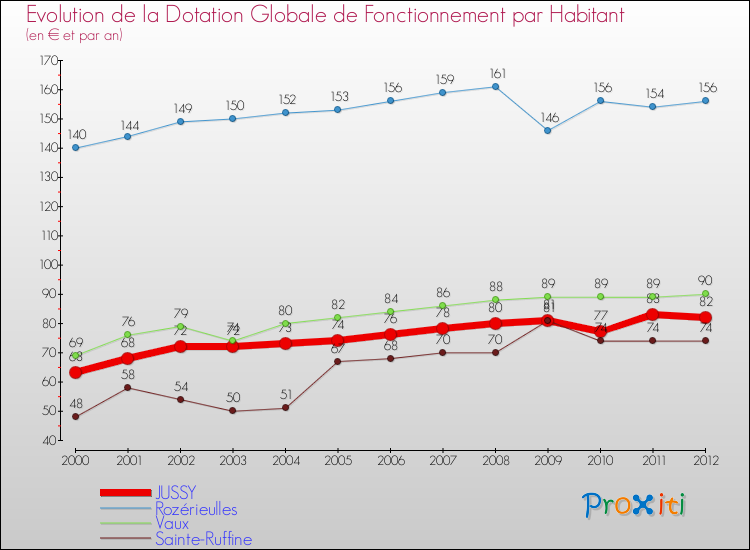 Evolution et montant de la dotation globale de fonctionnement par Habitant pour JUSSY et les communes proches Comparaison des dotations globales de fonctionnement par habitant pour JUSSY et les communes voisines
