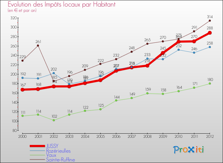 Evolution et montant des impôts locaux par Habitant pour JUSSY et les communes proches Comparaison des impôts locaux par habitant pour JUSSY et les communes voisines