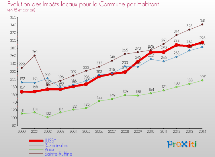 Evolution et montant des impôts locaux par Habitant pour JUSSY et les communes proches de 2000 à 2014 Comparaison des impôts locaux par habitant pour JUSSY et les communes voisines de 2000 à 2014