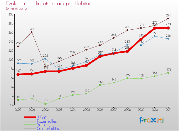 Evolution et montant des impôts locaux par Habitant pour JUSSY et les communes proches Comparaison des impôts locaux par habitant pour JUSSY et les communes voisines