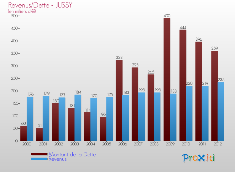 Evolution comparée de la dette et des revenus pour la commune de JUSSY de 2000 à 2012 Comparaison de la dette et des revenus pour JUSSY de 2000 à 2012