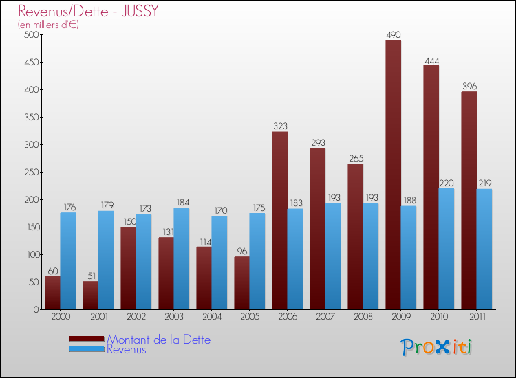 Evolution comparée de la dette et des revenus pour la commune de JUSSY de 2000 à 2011 Comparaison de la dette et des revenus pour JUSSY de 2000 à 2011