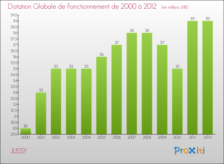 Evolution du montant de la Dotation Globale de Fonctionnement pour la commune de JUSSY de 2000 à 2012 Evolution du montant de la Dotation Globale de Fonctionnement pour JUSSY de 2000 à 2012