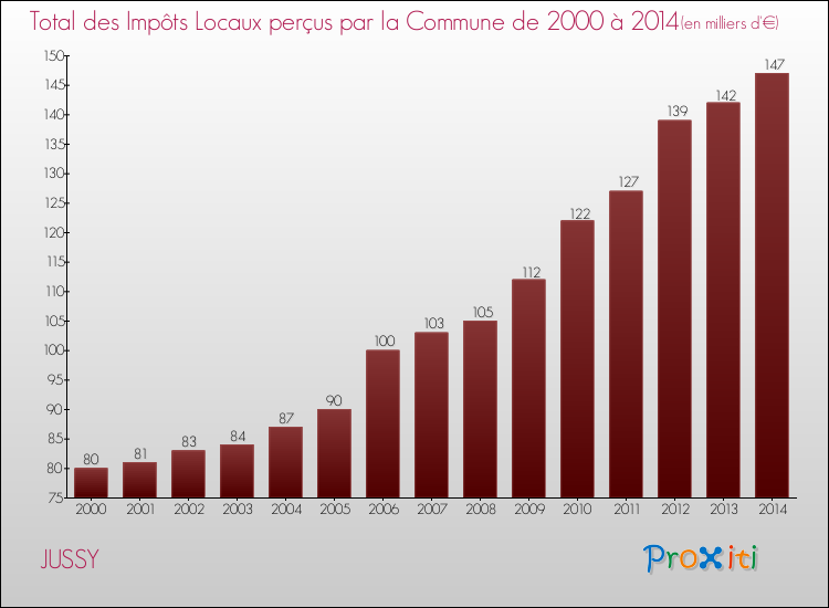 Evolution des Impôts Locaux pour la commune de JUSSY de 2000 à 2014 Evolution des Impôts Locaux pour JUSSY de 2000 à 2014