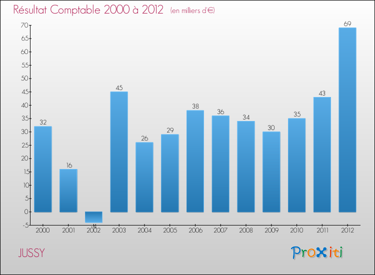 Evolution du résultat comptable pour la commune de JUSSY de 2000 à 2012 Evolution du résultat comptable pour JUSSY de 2000 à 2012