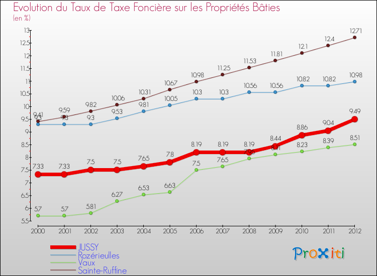 Evolution du taux de la taxe foncière sur le bati pour JUSSY et les communes proches de 2000 à 2012 Comparaison des taux de taxe foncière sur le bati pour JUSSY et les communes voisines de 2000 à 2012