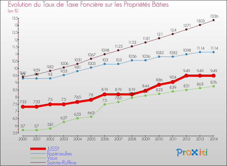 Evolution du taux de la taxe foncière sur le bati pour JUSSY et les communes proches de 2000 à 2014 Comparaison des taux de taxe foncière sur le bati pour JUSSY et les communes voisines de 2000 à 2014
