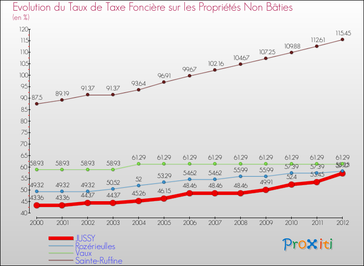 Evolution du taux de la taxe foncière sur les immeubles et terrains non batis pour JUSSY et les communes proches de 2000 à 2012 Comparaison des taux de la taxe foncière sur les immeubles et terrains non batis pour JUSSY et les communes voisines de 2000 à 2012